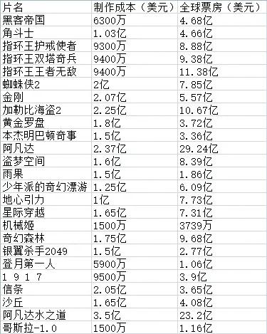 2000到2024年历届奥斯卡最佳视觉效果奖，指环王三部曲都上榜，变形金刚竟然一