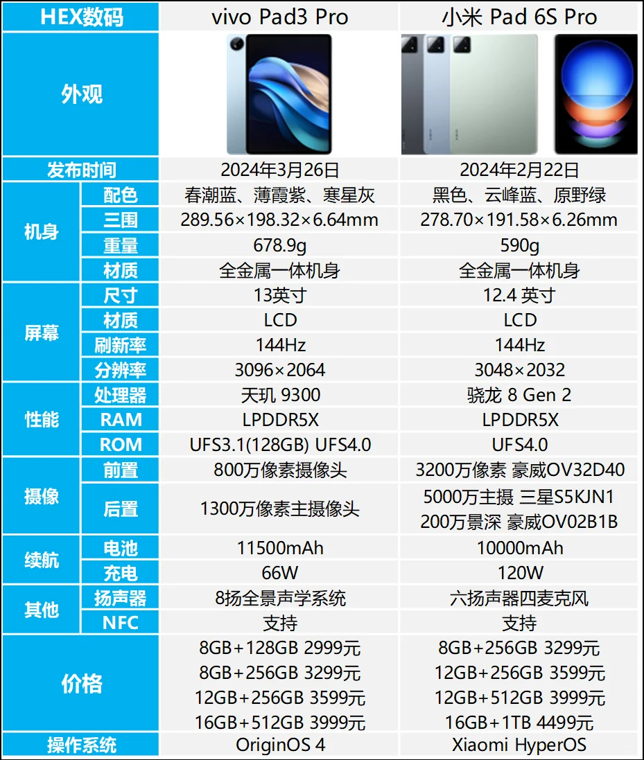 vivo Pad3 Pro和小米平板 6S Pro哪个好？