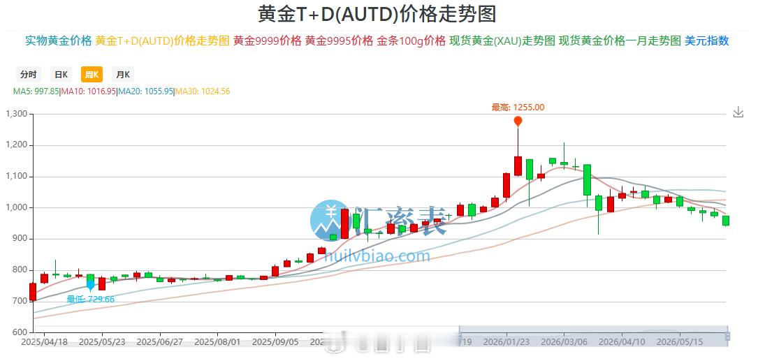 金价 跌回去年末的水平了，但还是有点高。就是这金饰，涨得一起涨，降的时候装瞎？