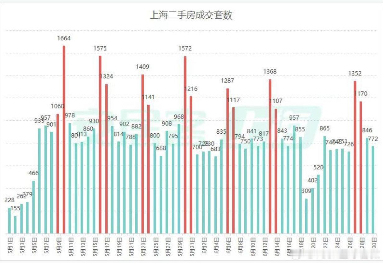 【上海二手房成交量创五年同期新高】据上海房产交易中心官网“网上房地产”数据显示，