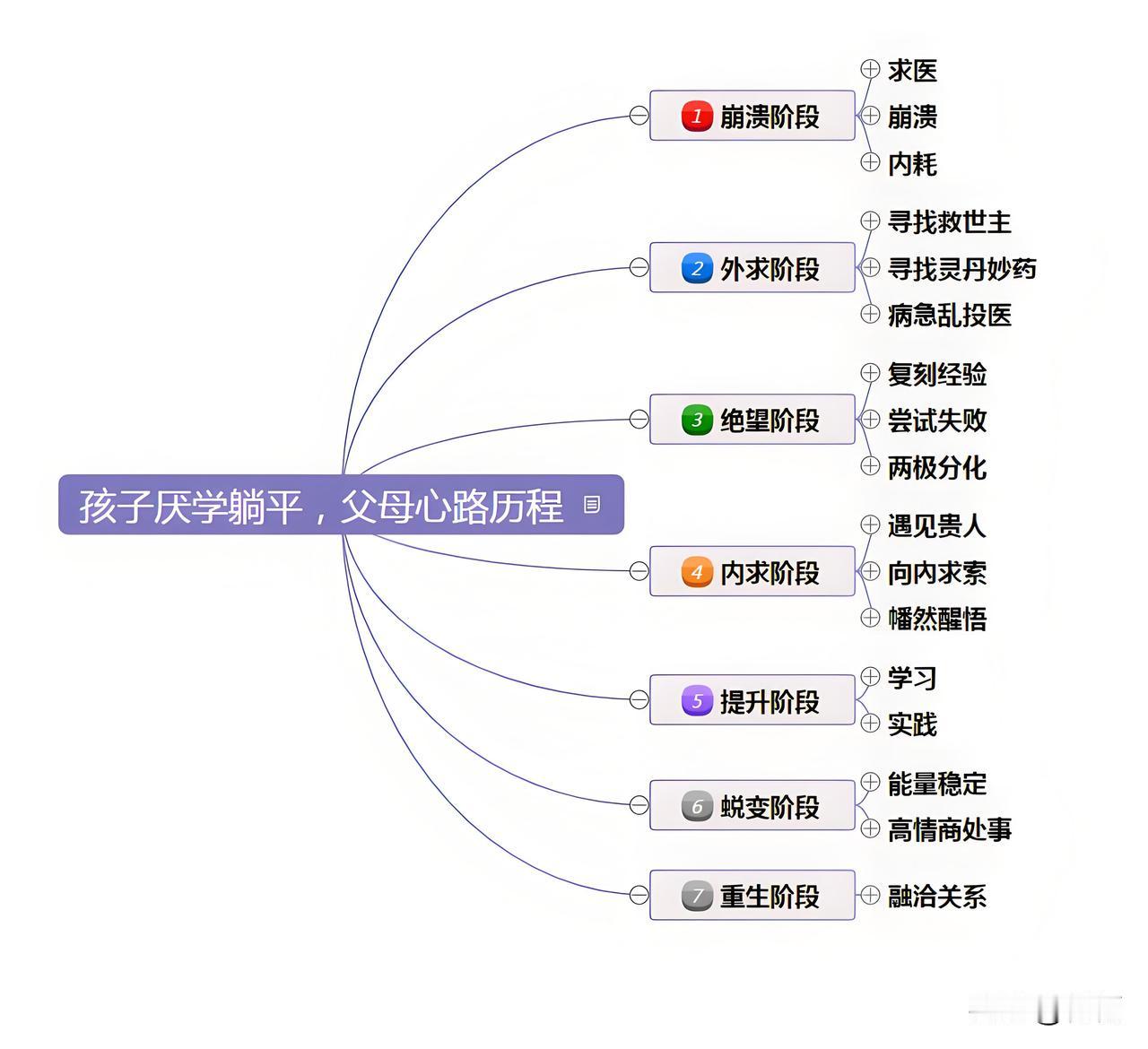 孩子从厌学、躺平、休学到复学，父母一共要经历的七个阶段：

第一阶段：崩溃阶段