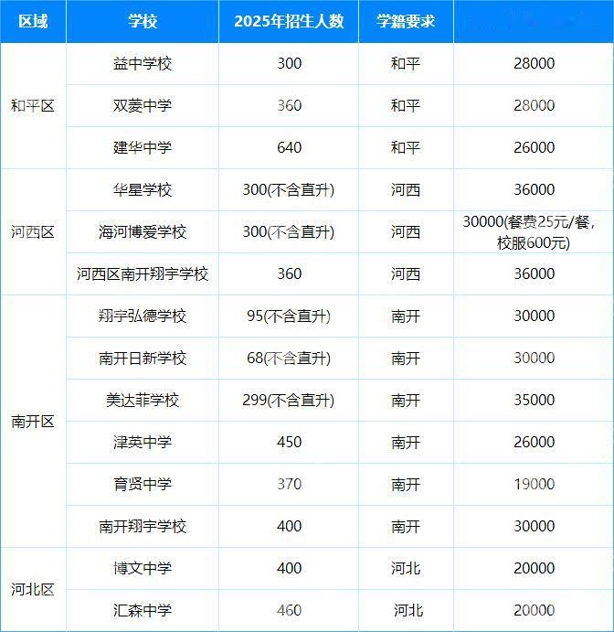 1.1w起！2025年天津30所民办初中学费汇总！