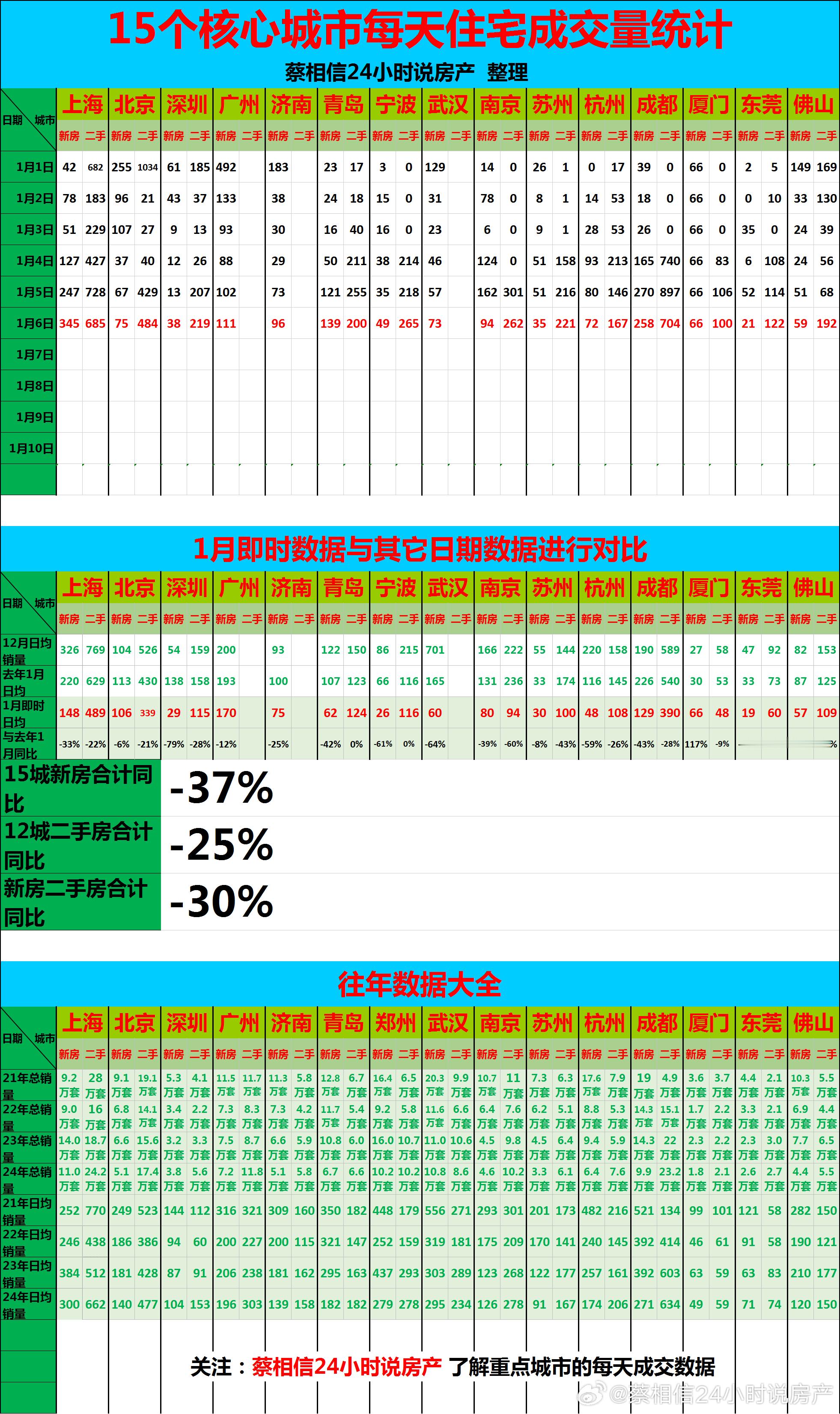 1月6日，重点城市住宅销量数据【广告→→→】博主创作不易，几年来，一直在用爱发电