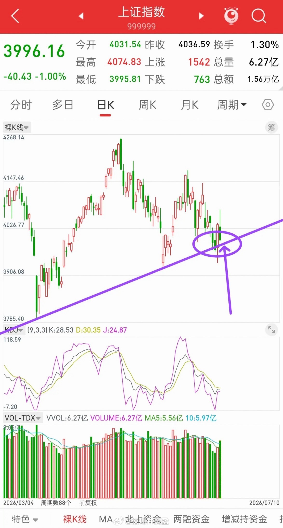 A股，今日放量剧烈洗盘，后市走势会如何演绎？今天指数冲高回落，再次跌破4000点