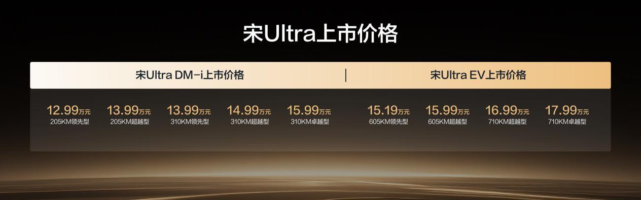 比亚迪宋Ultra DM-i上市了，12.99万起，说白了就是把“大电池插混SU