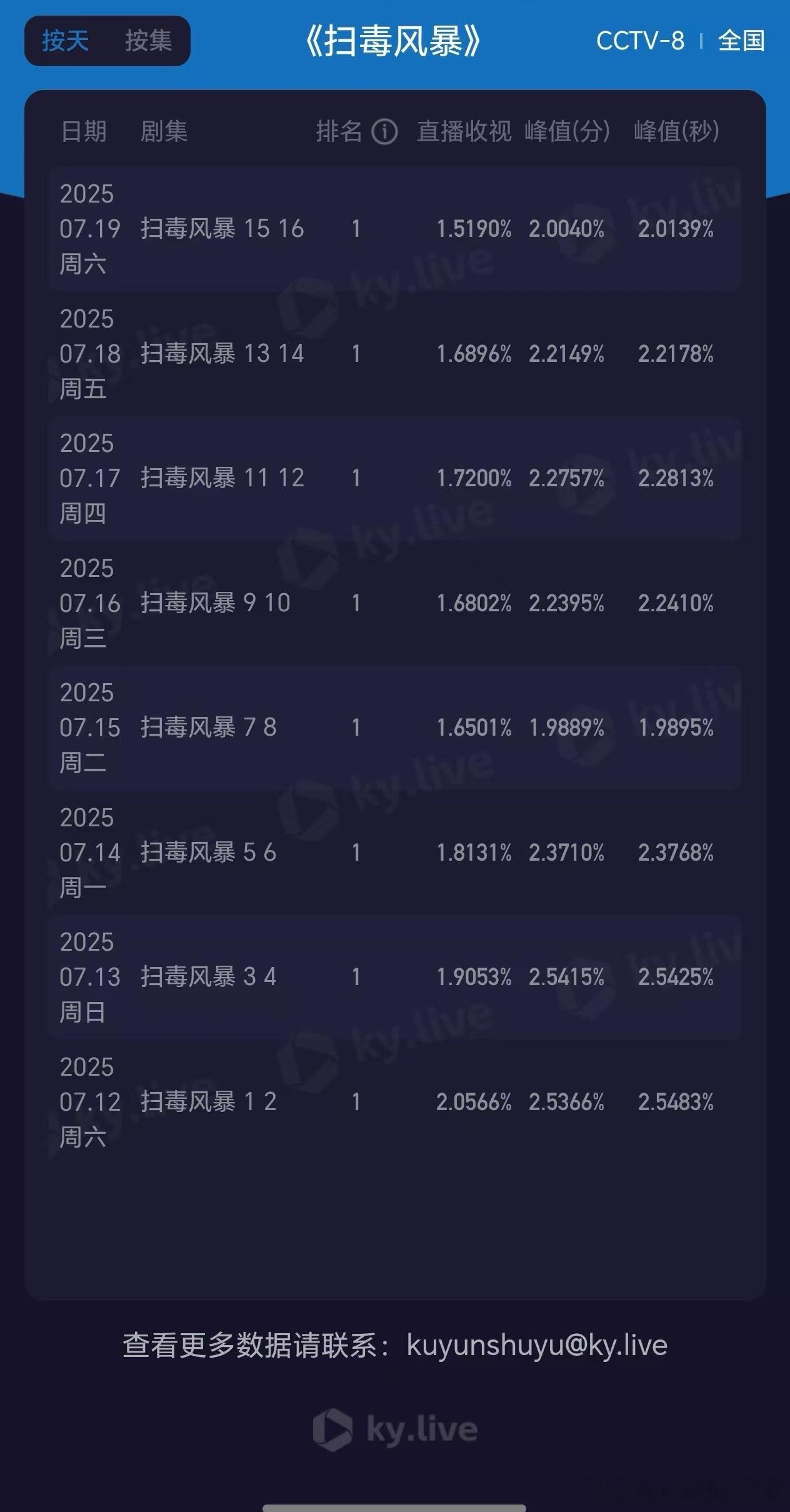 扫毒风暴收视跌到1.5了，今天还是周六！ ​​​