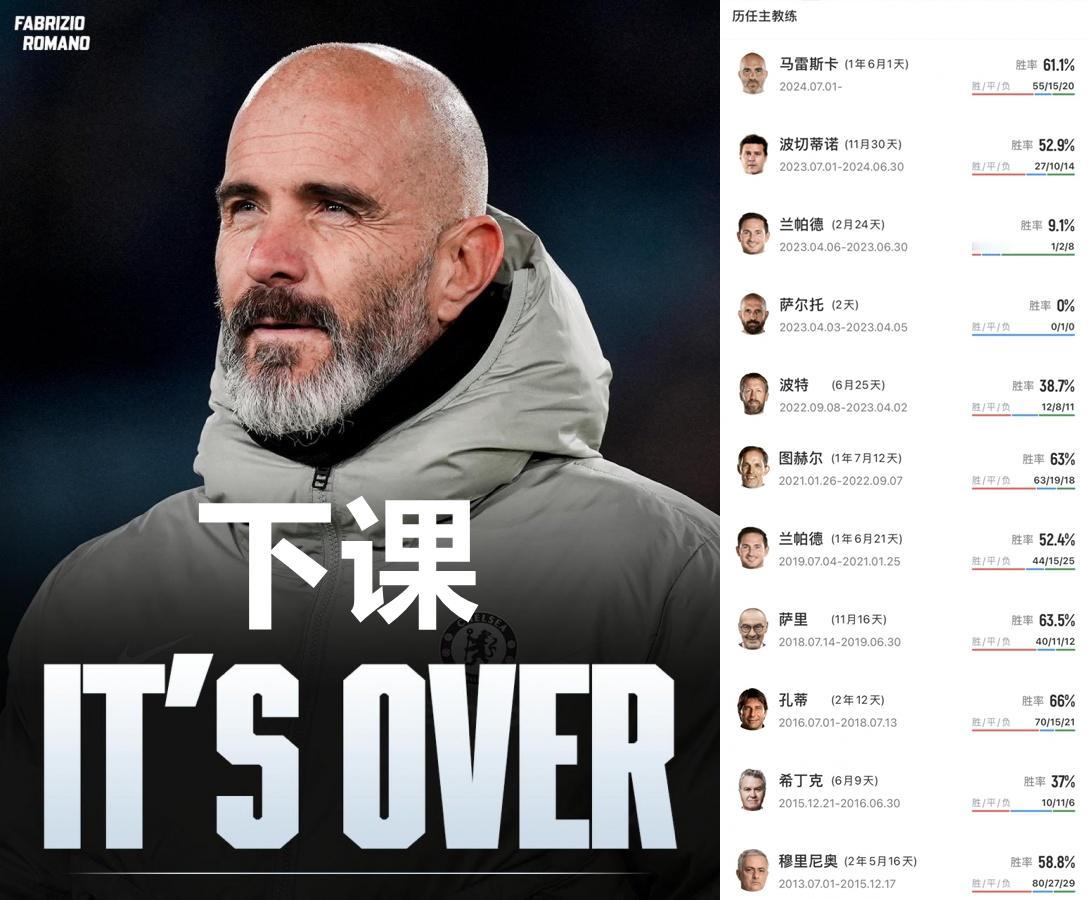马雷斯卡终究还是下课了！话说这切尔西的主帅真不好当啊，十年换了10个教练了。
不