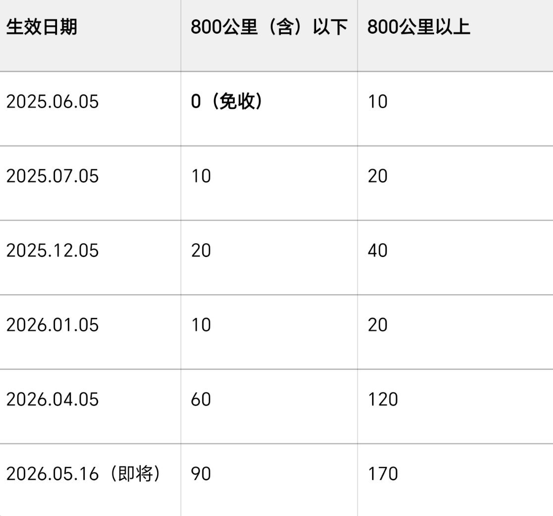 不看不知道，一看吓一跳。飞机燃油费又要涨了。之前 10 块、20 块的时候还没太