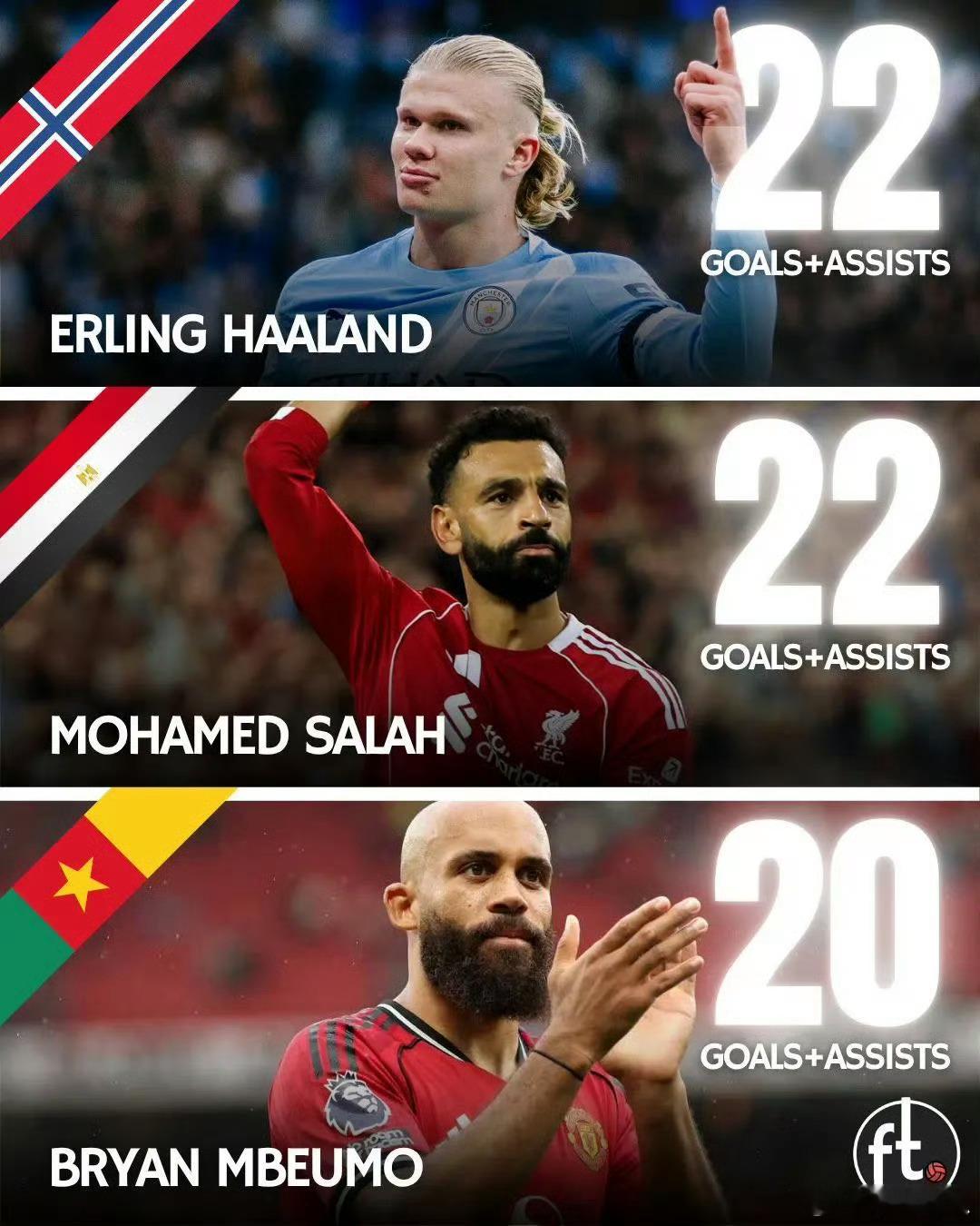 2025年英超联赛球员参与进球数（进球+助攻）排行榜：哈兰德 — 22球，19进