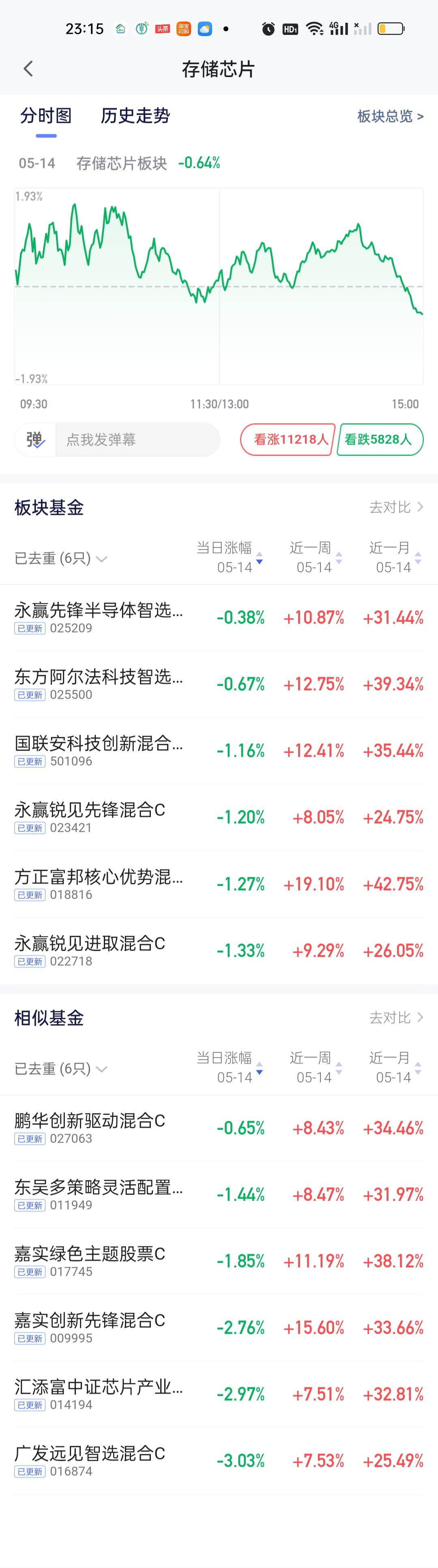 存储芯片板块除了四大纯血我们再来跟踪一下中航卓越领航，从今天持仓来看最起码要跌3