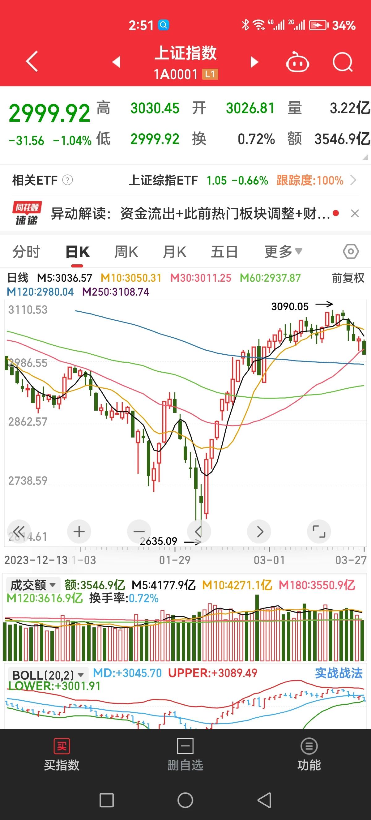 很负责的告诉你，没有任何一次在3000点之上止跌的，都是破了后面跌了1—3%才有