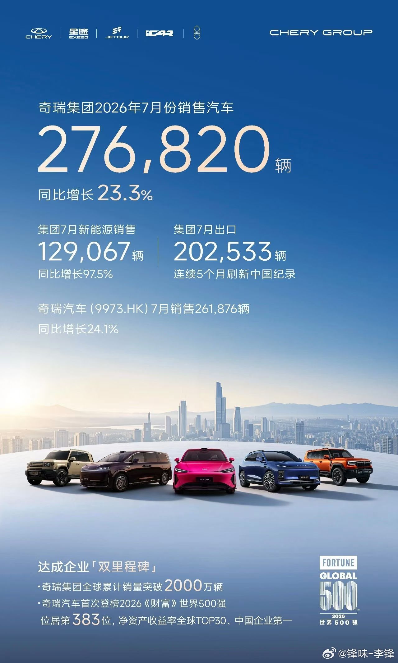 奇瑞集团7月销量276820辆新能源、出口均创历史新高单月出口首次突破20万辆创