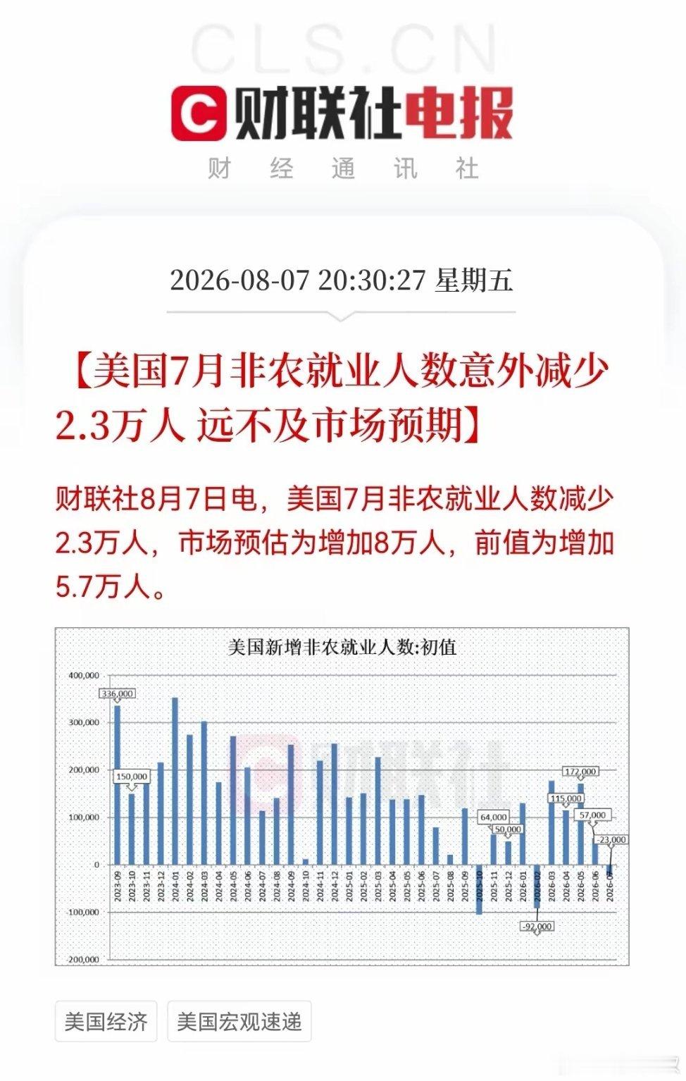 深夜重磅利好来袭！美国7月非农意外减少，美联储加息刹车声同时响起！纳指期货拉涨超