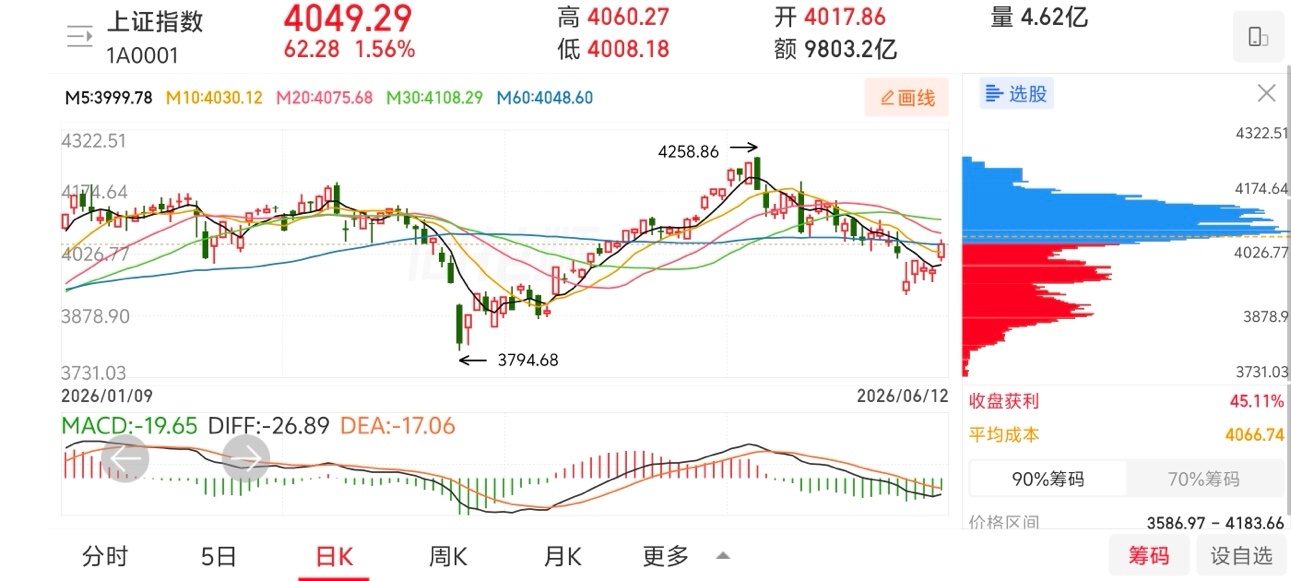 中午复盘      今天上午大盘高开大涨，收 1.56% 大阳线！还在预测之内，