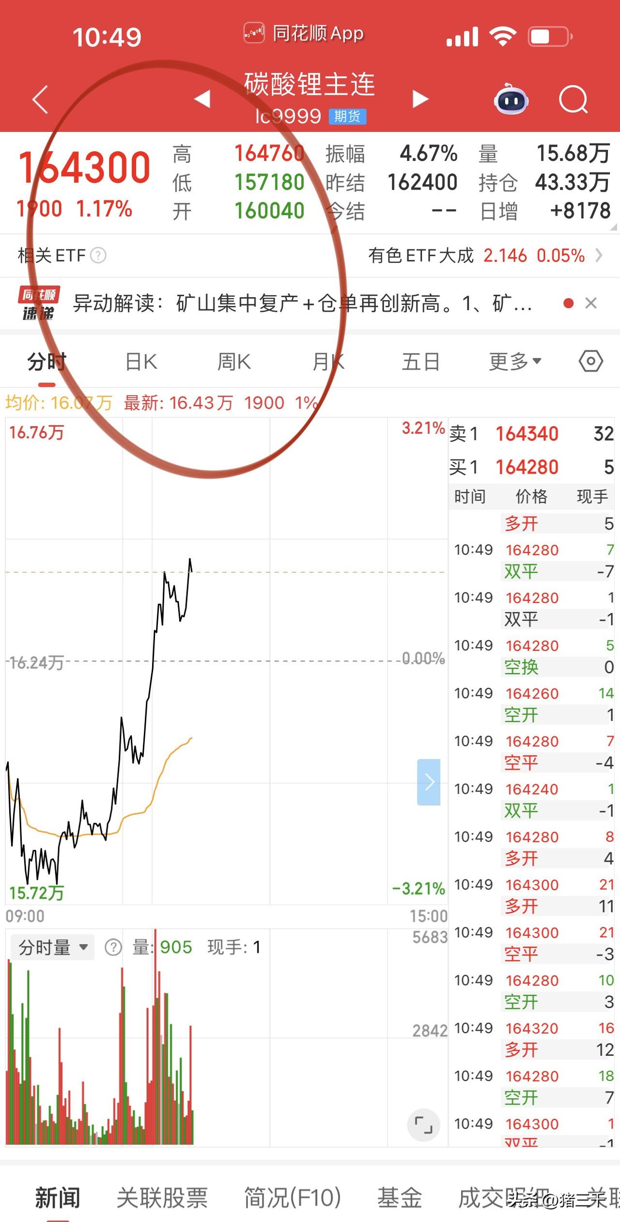 电池板块异动，
碳酸锂期货冲击20万元/吨后回撤20%，
整个电池板块跟随回调，