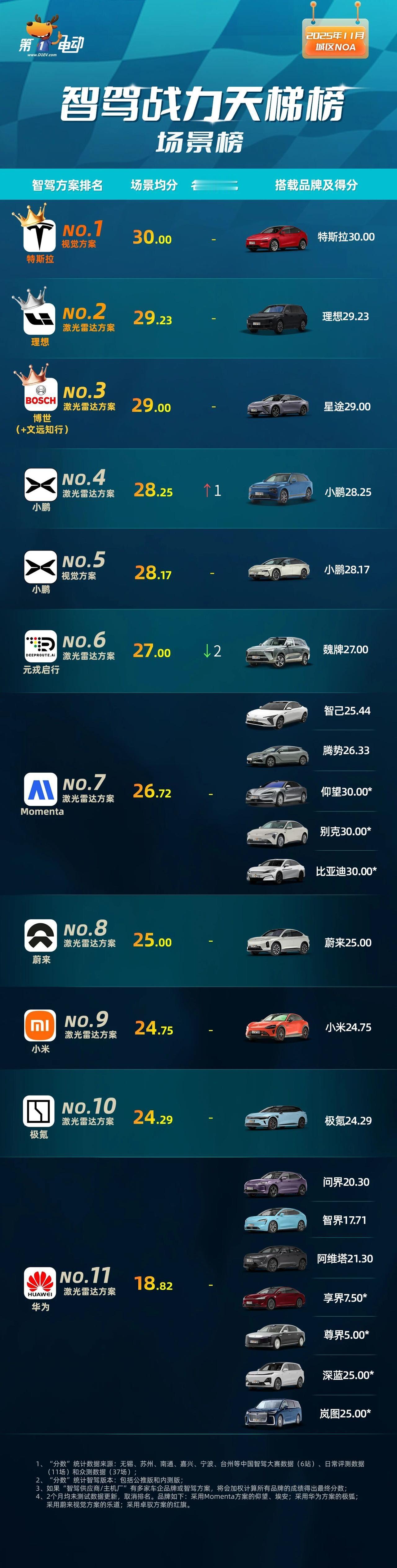 智驾综合排名倒数第一？第一电动网又来给华为上压力了。

前几天，第一电动网发布了