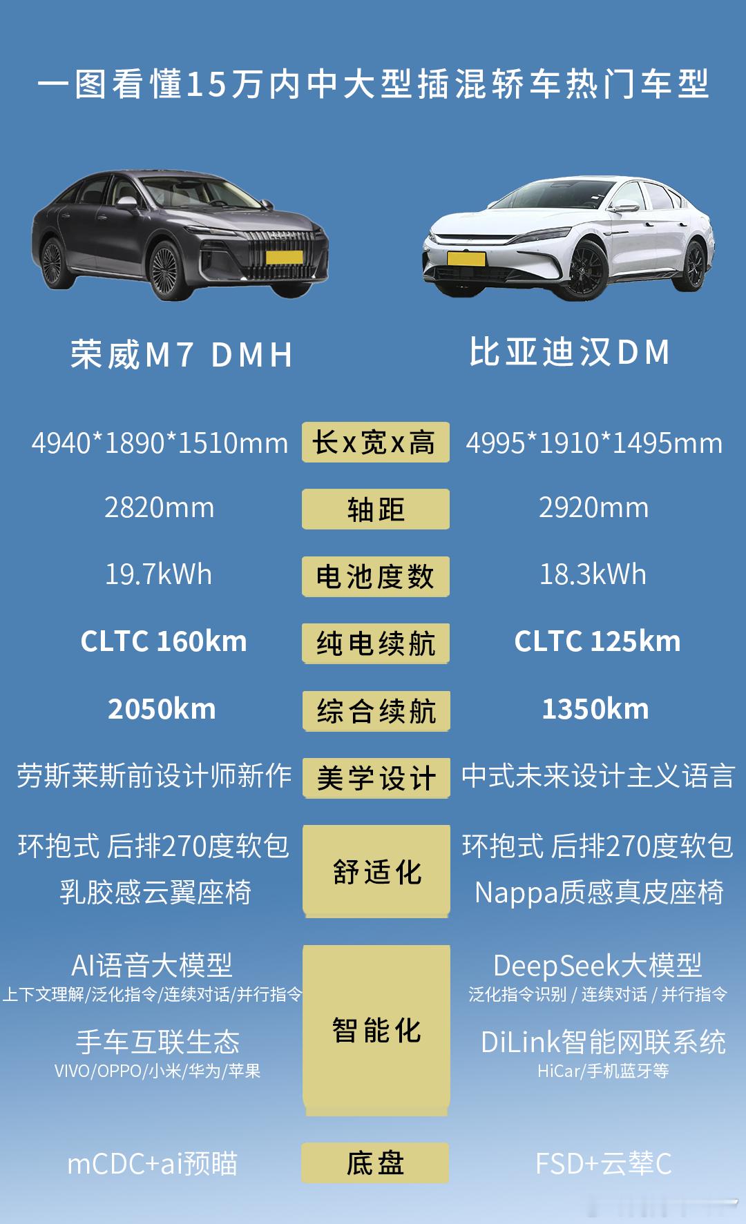 15万级的中大型插混现在不仅有高配置，还有超长续航了荣威 M7 DMH的综合续航