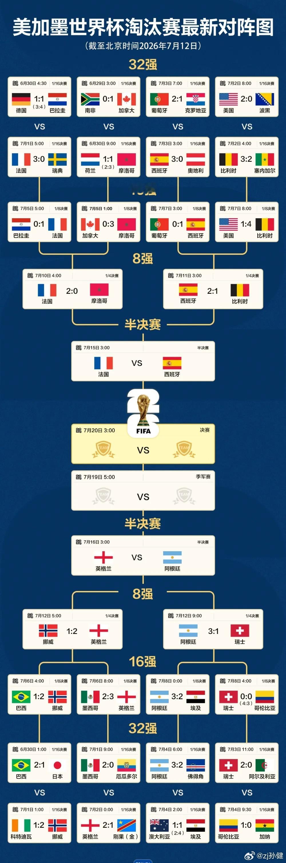世界杯四强对阵图。 