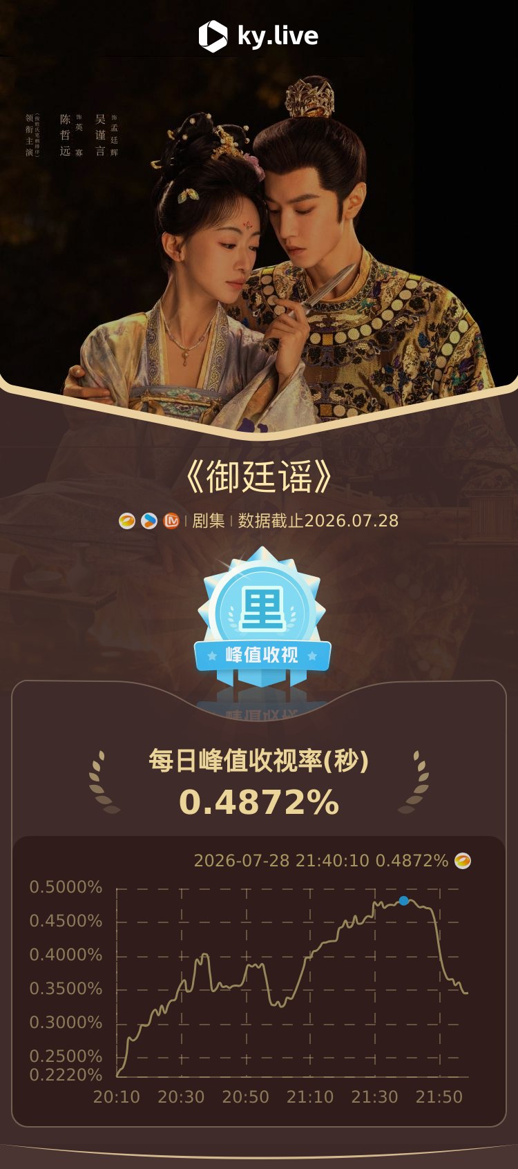御廷谣收视第一陈哲远吴谨言新剧收视率罪臣遗孤逆风翻盘，少年帝王挣脱权臣桎梏，两个