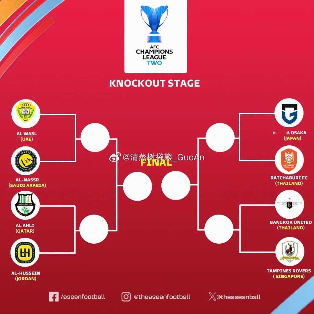 亚冠二级联赛八强对阵：▫️西亚区：迪拜祈祷（阿联酋）VS利雅得胜利（沙特）多哈国