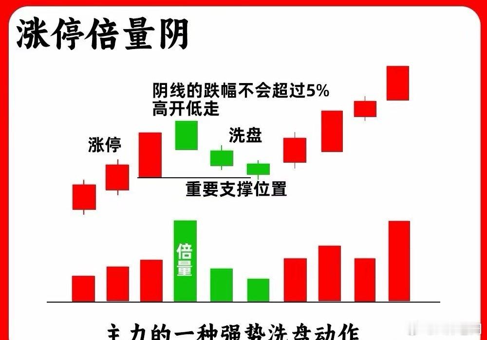 跑男老来得子注意了！涨停和倍量，都是主力行为，他们组合在起来又代表着什么呢？形成