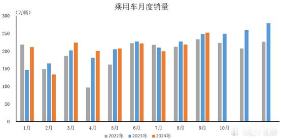 两个图一定要对照着看1、我们普通小汽车整体销量与去年大体持平，也就是整个市场体量
