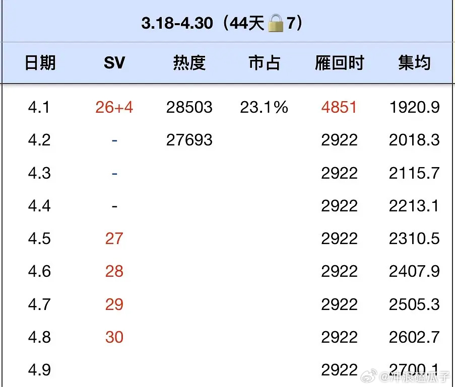 雁回时集均3500不还是一样被嘲吗？有什么区别 ​​​