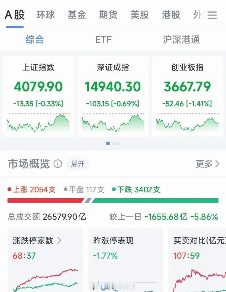 3402家下跌、37家跌停。五一前只剩4个交易日。下跌中继，别往里冲。收盘了，数