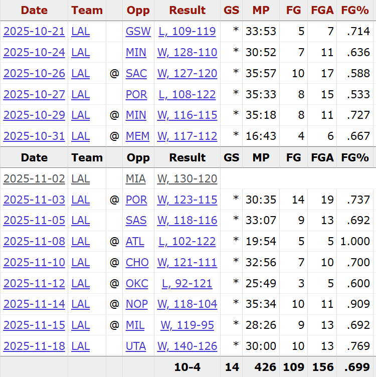 这基本盘可以！艾顿本赛季至今没有一场比赛的投篮命中率低于50% 