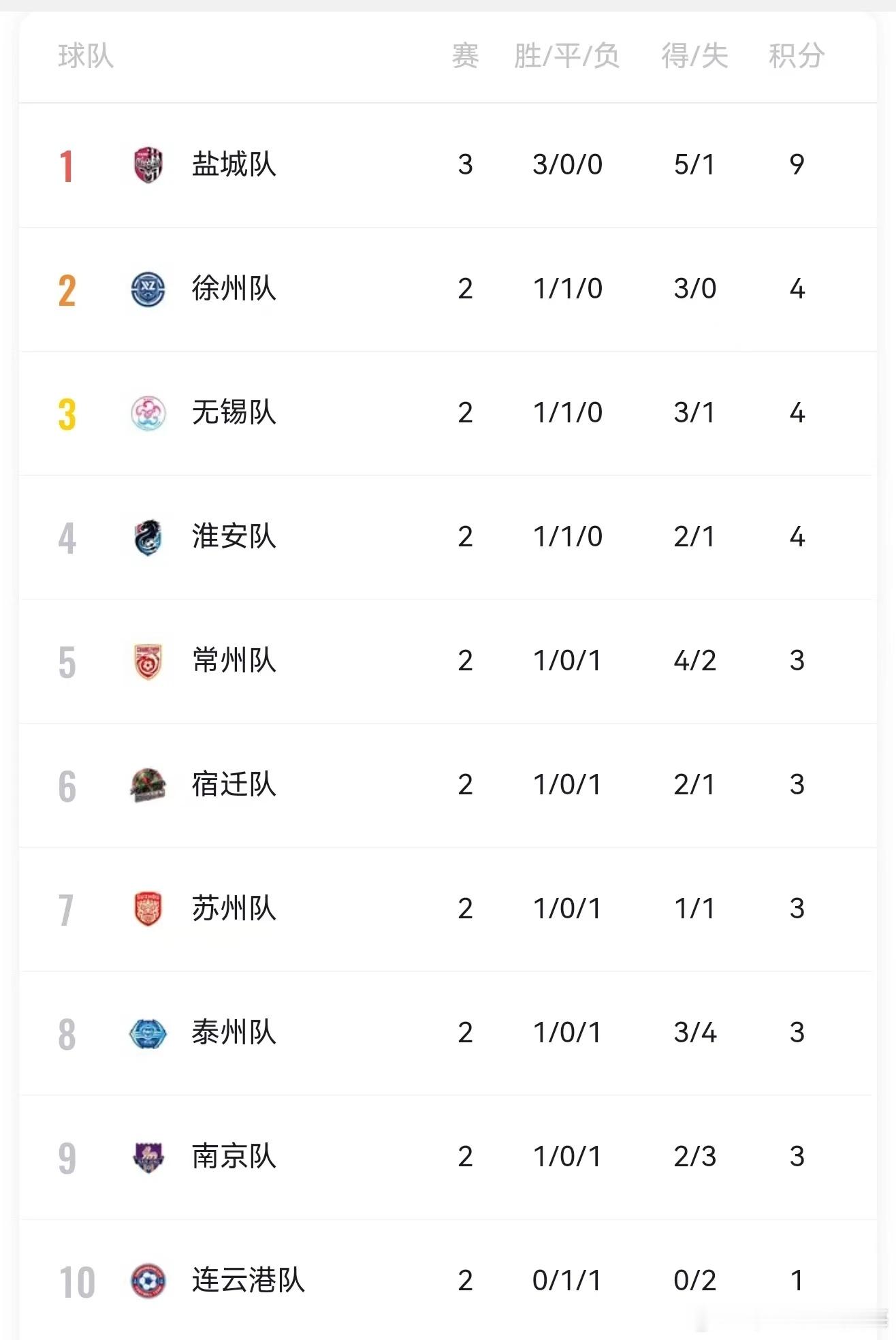 昨晚，苏超泰州队vs扬州队 最终扬州败北，苏超最新积分榜公布
