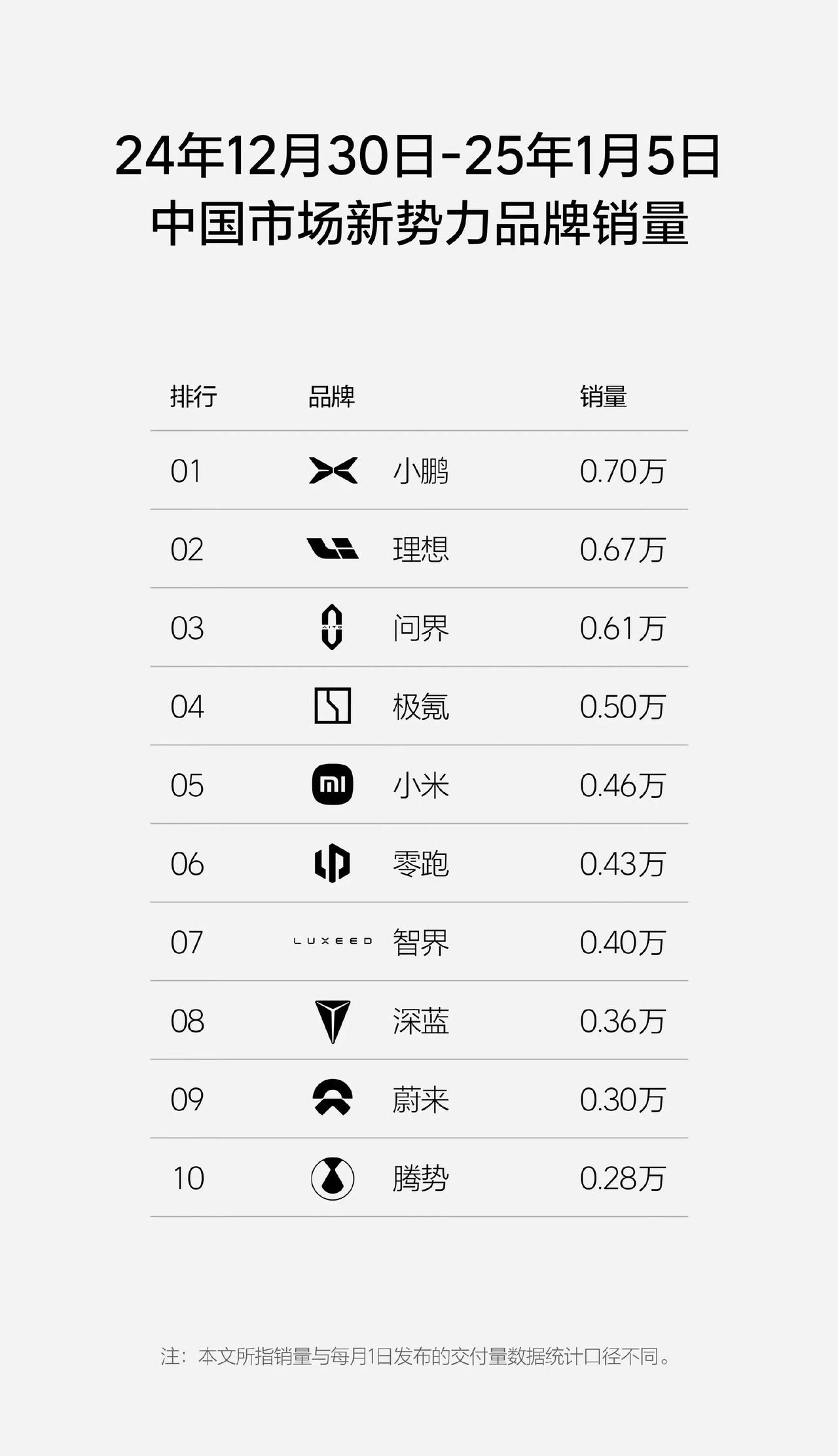 【2025 年第 1 周国内新能源汽车销量： 小鹏第1 问界第3 智界第7】
