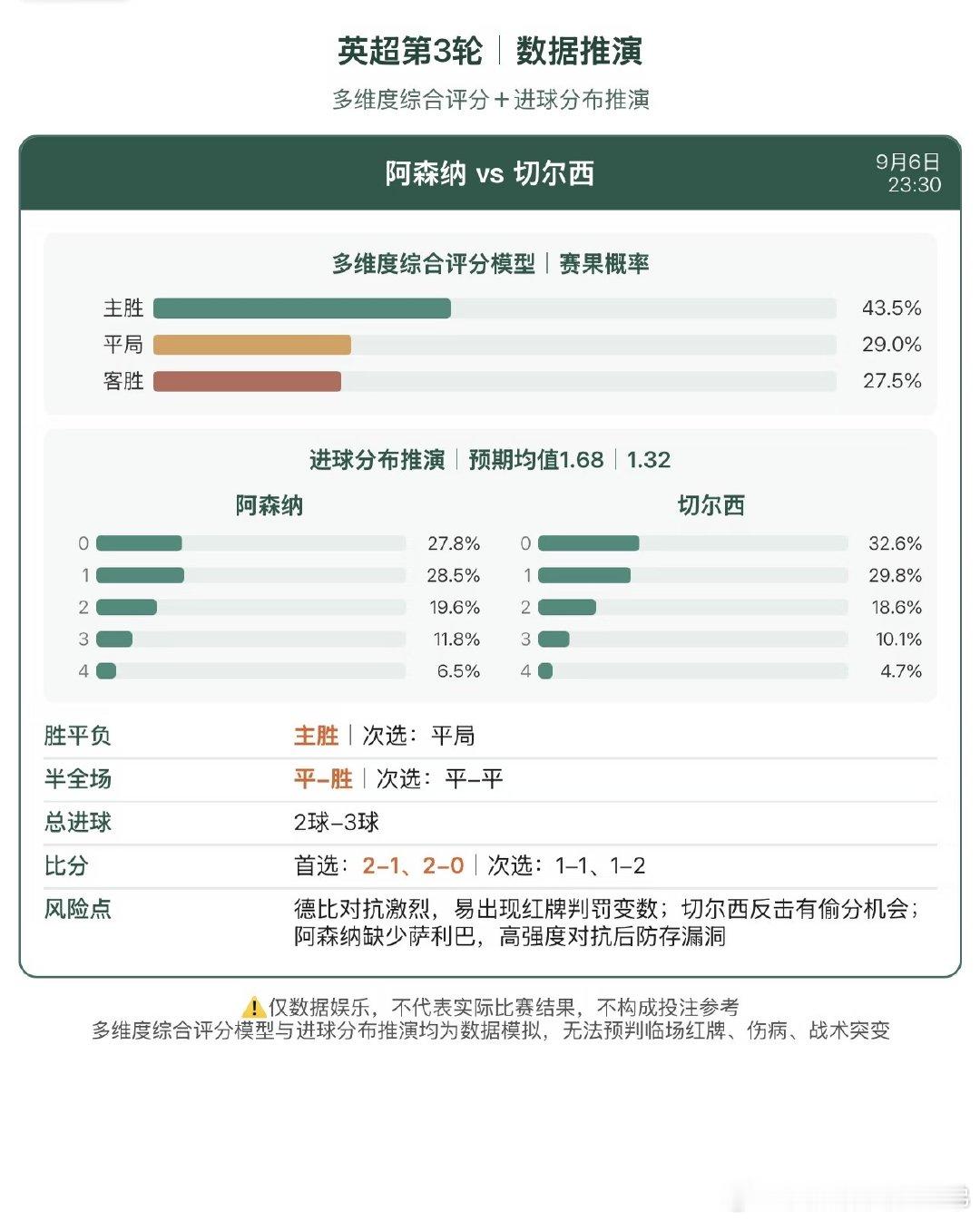 英超第3轮，阿森纳主场迎战，开局两连胜且零失球，防线稳固。 ​​​