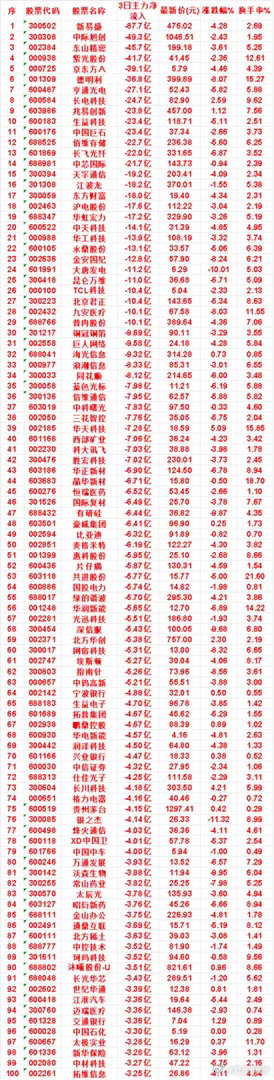7月27日，前3天主力流出的名单铜冠铜箔：3日净流入 -9.69亿，涨跌幅 -3