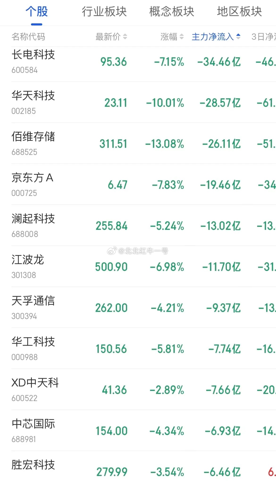 今天上午主力资金净流出个股情况。芯片半导体持续大幅流出。 