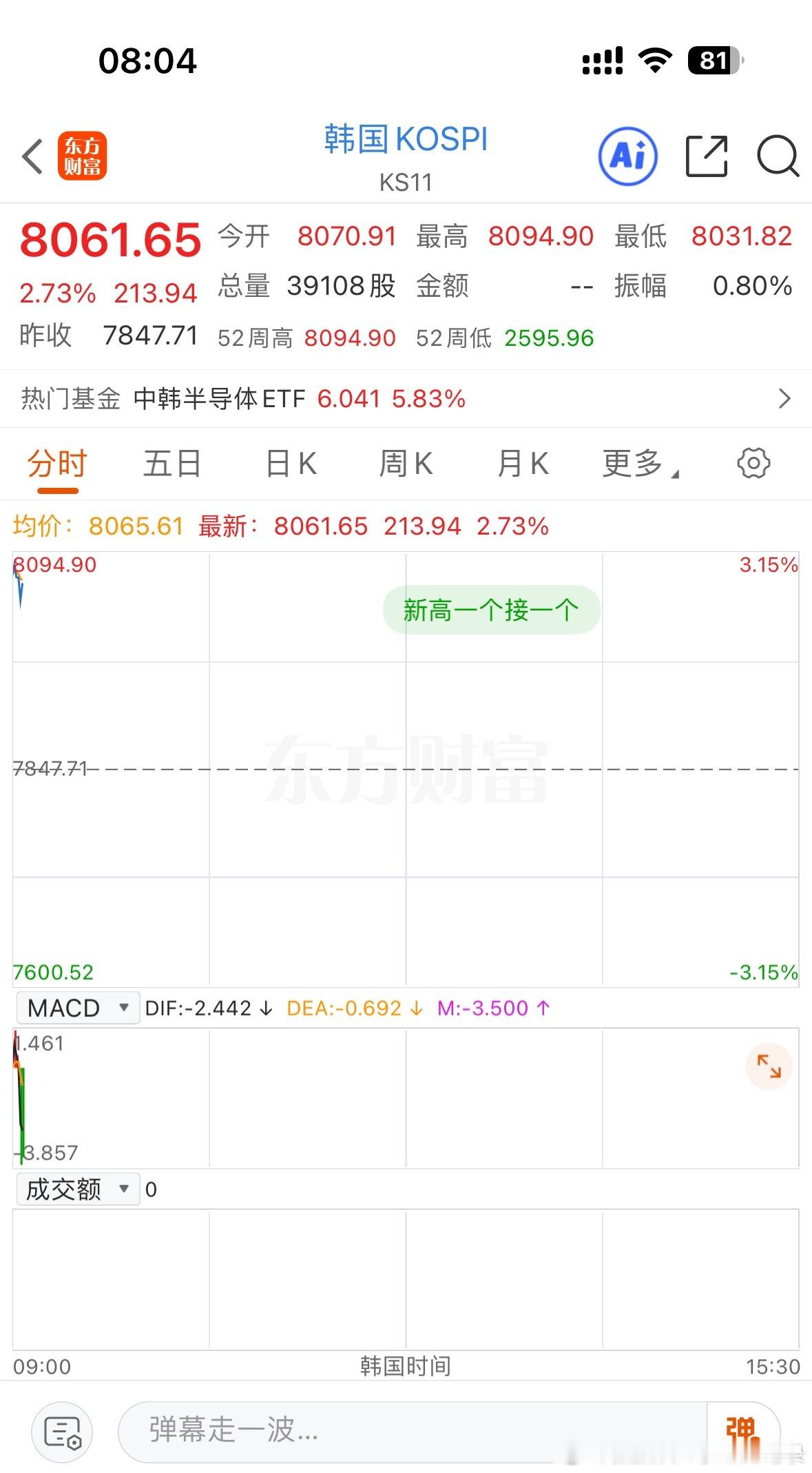 日韩股市集体高开！韩国综指高开2.84%再创新高A股出现三大异象