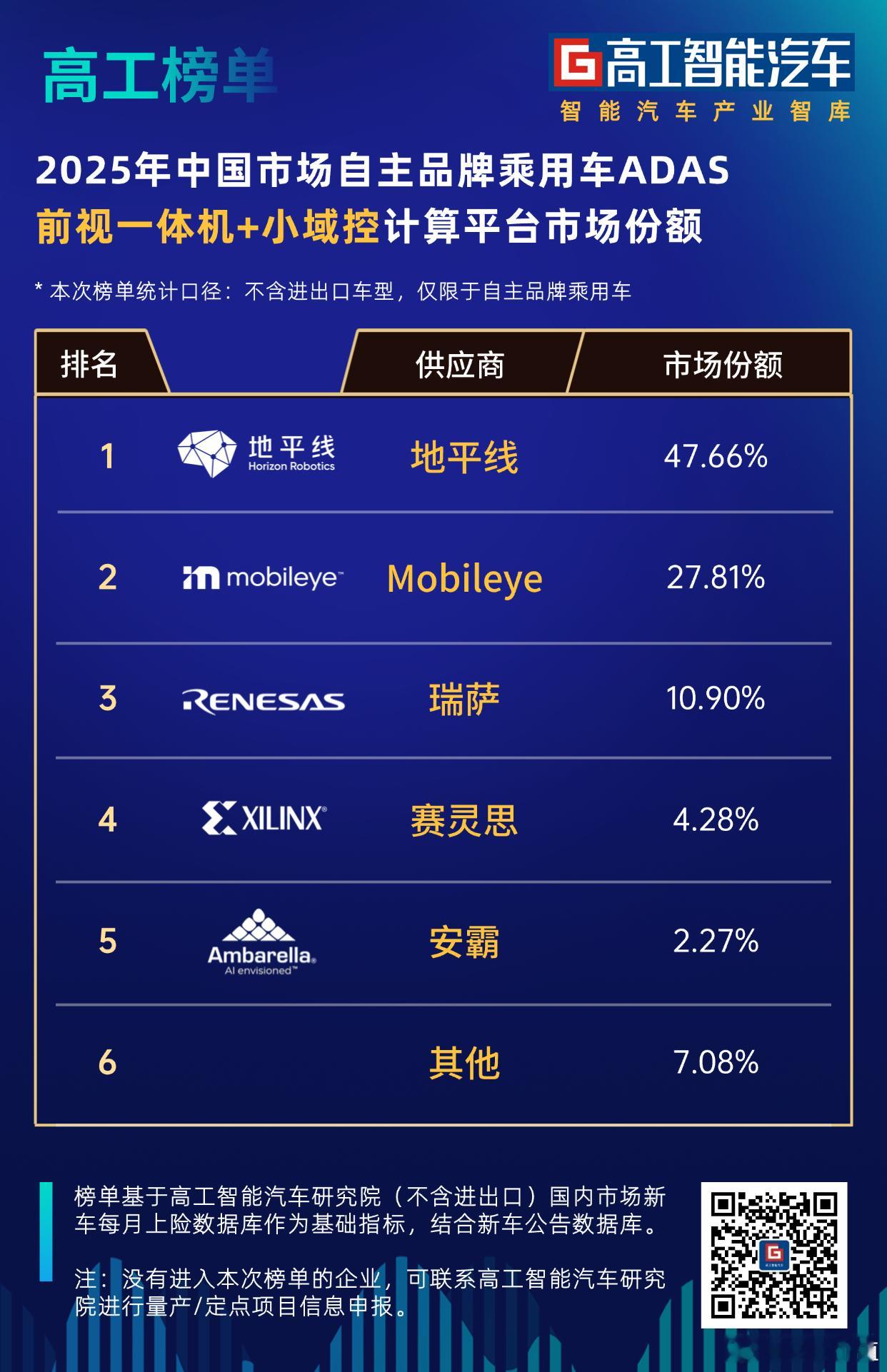 高工智能汽车研究院监测数据显示，2025年，中国市场自主品牌乘用车ADAS前视一