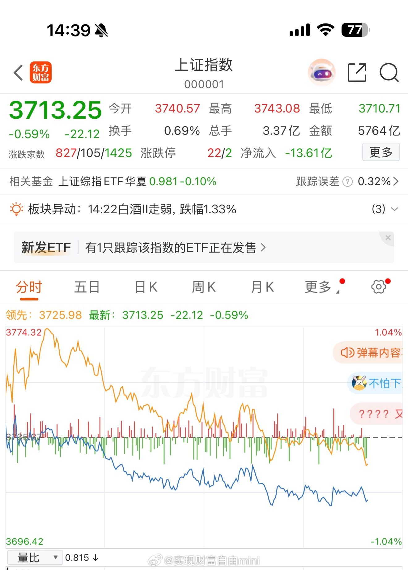 倒计时还有二十多分钟的收盘时间，这二十多分钟还能有向上拉的趋势吗，有望回到早上时