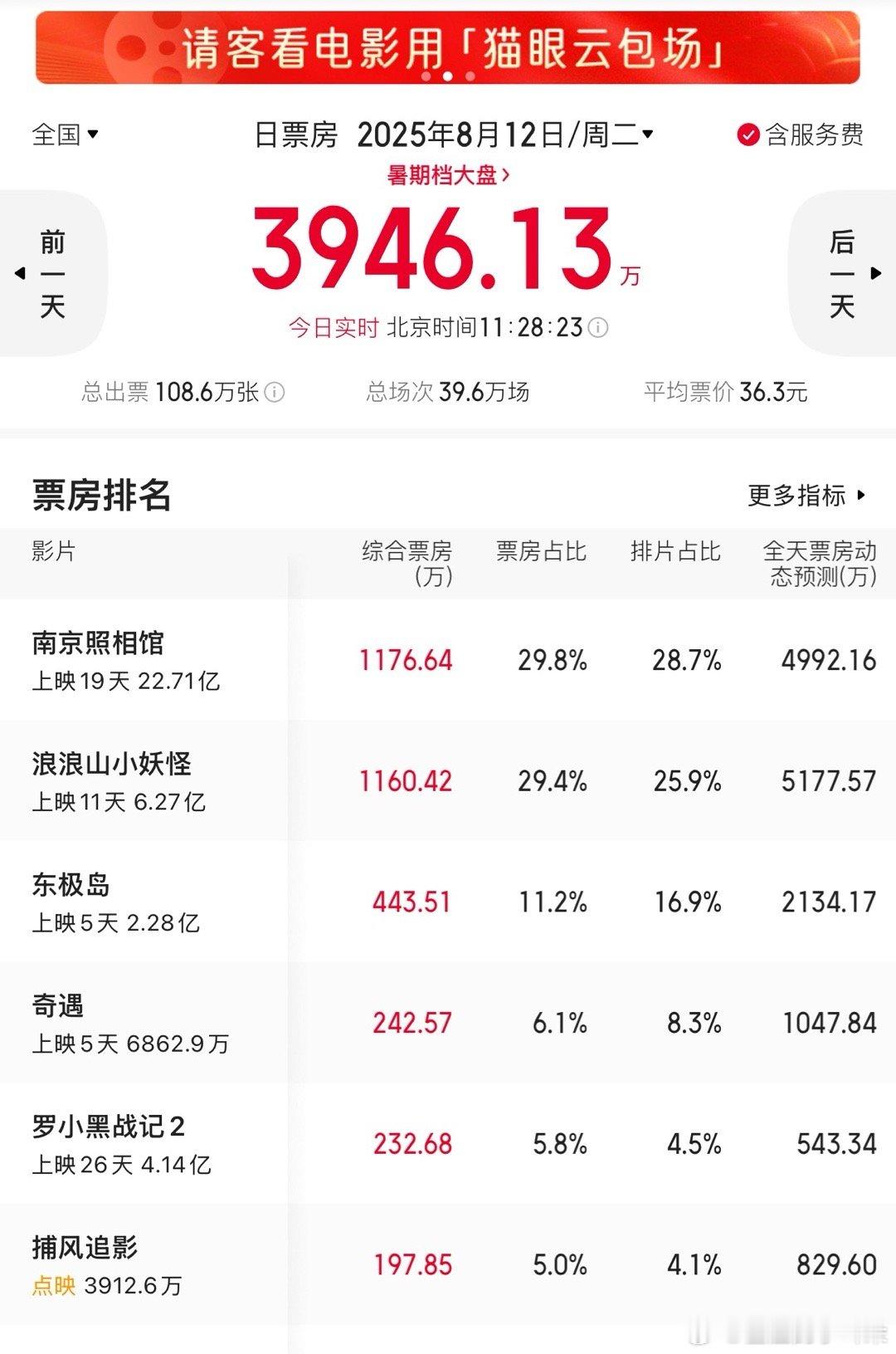 完蛋了，东极岛这个票房走势要跟《酱园弄》作伴了。《捕风追影》16号就上映，点映期