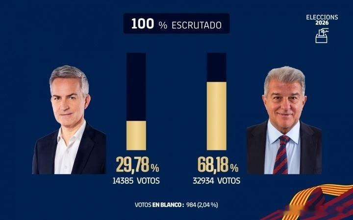 得票率68.18%！官方：拉波尔塔连任巴萨主席 官方消息，拉波尔塔在巴萨主席选举