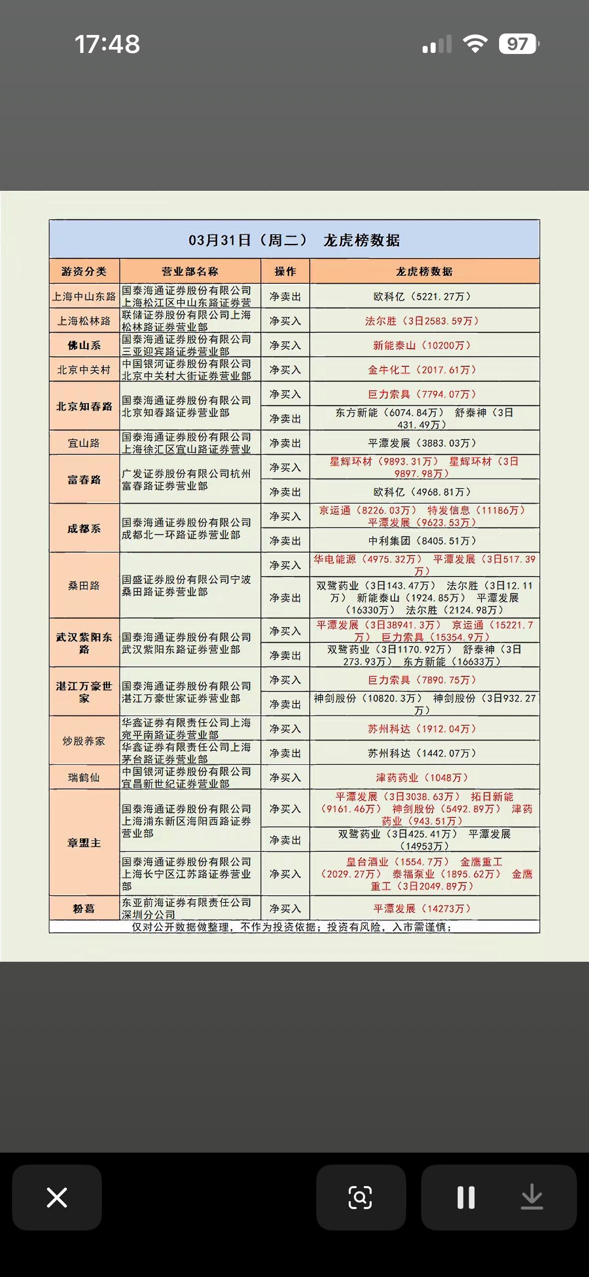 03月31日游资龙虎榜数据分析 

3月31日游资龙虎榜很有看头。新能泰山6天5
