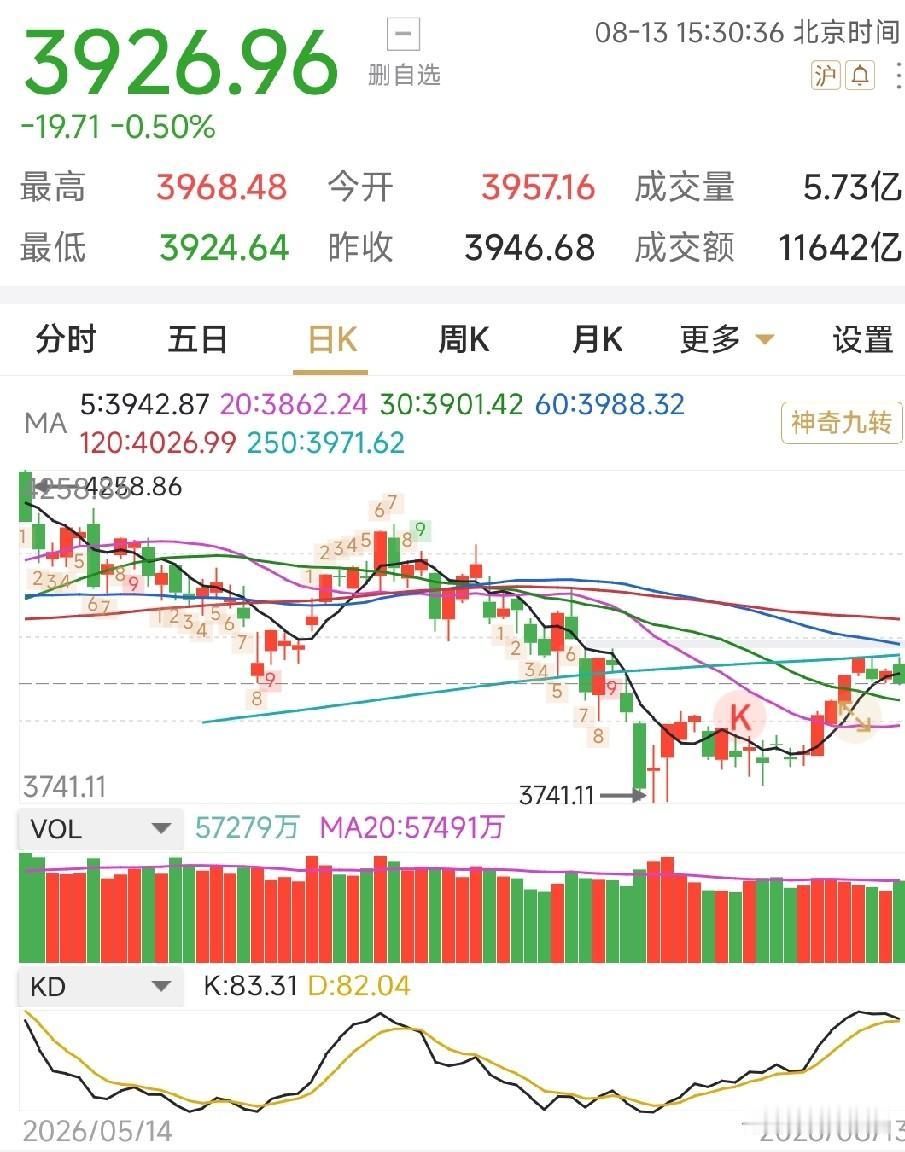 今日黑四魔咒还是起了，预期之中，反弹受制于年线压力，不担15分钟60均线跌破了，