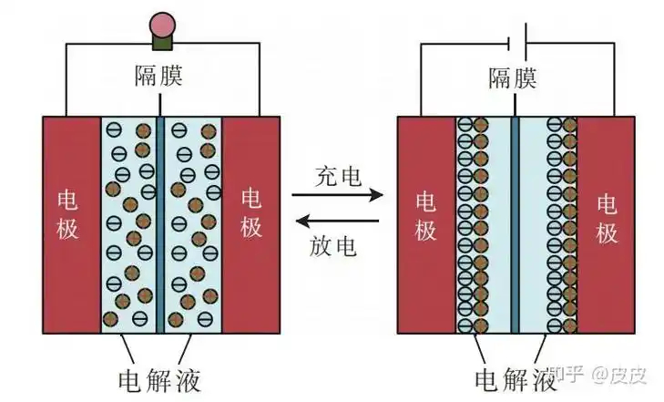 中国电磁弹射是“超级电容+飞轮”储能，不是只用超级电容，很科学地混合，完胜美国只
