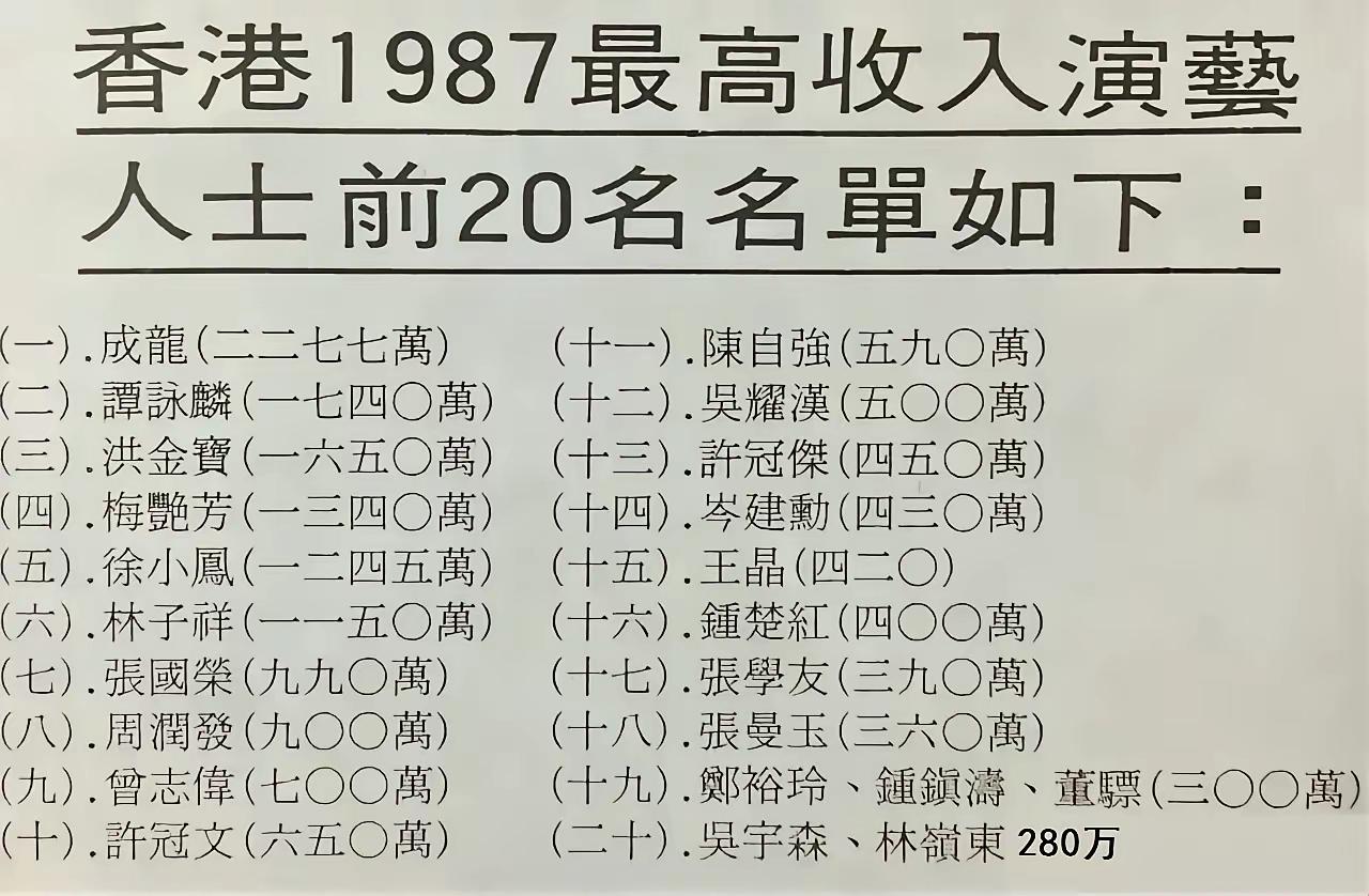 很难想象，1987年的香港明星收入已经那么高了，简直是天价，就算放在现在，有多少