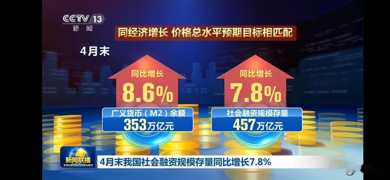 4月末经济数据：广义货币M2余额增8.6%，社会融资规模增7.8%。