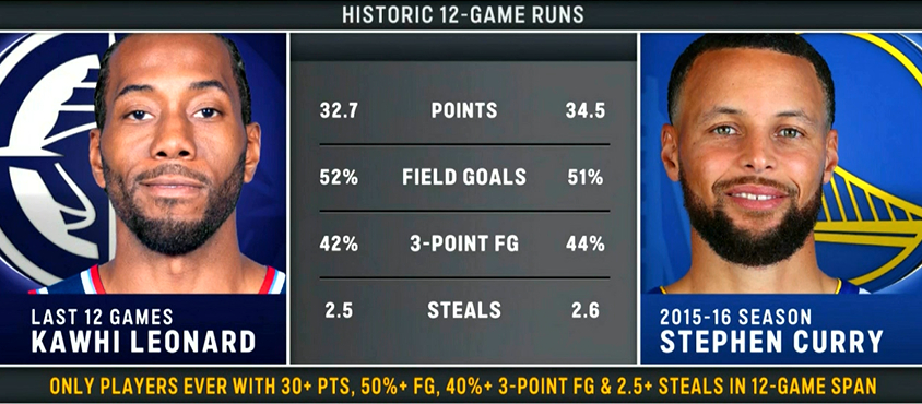 ▲连续12场比赛中，场均能砍下30+分＆50%+命中率＆40%三分命中率＆2.5