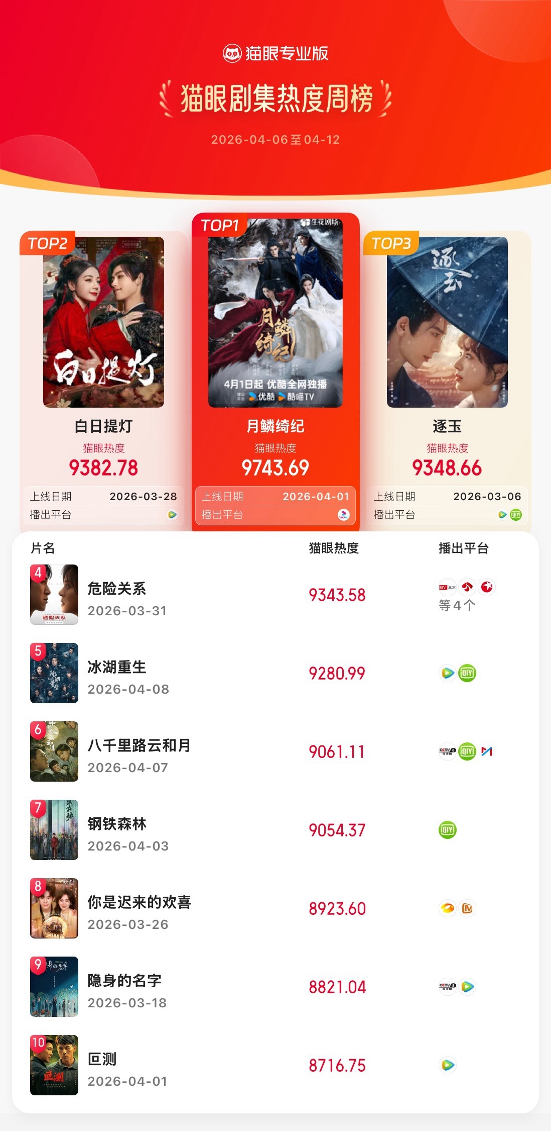 月鳞绮纪蝉联双榜周冠 据猫眼专业版数据，、、、（排名不分先后）领衔主演网络剧《月