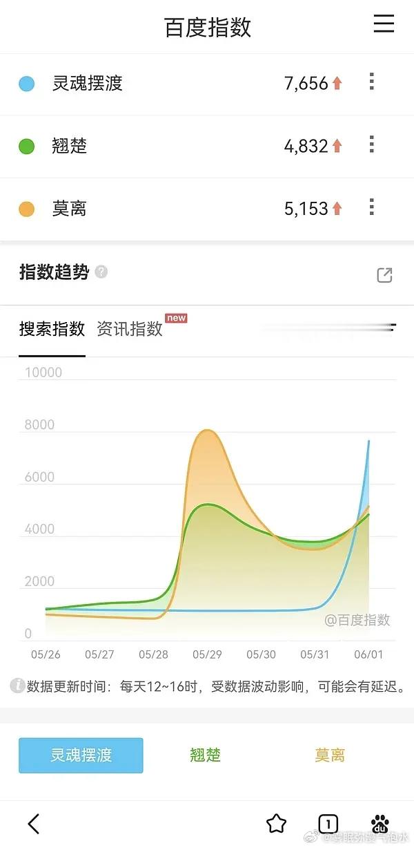 在播剧百指好低 