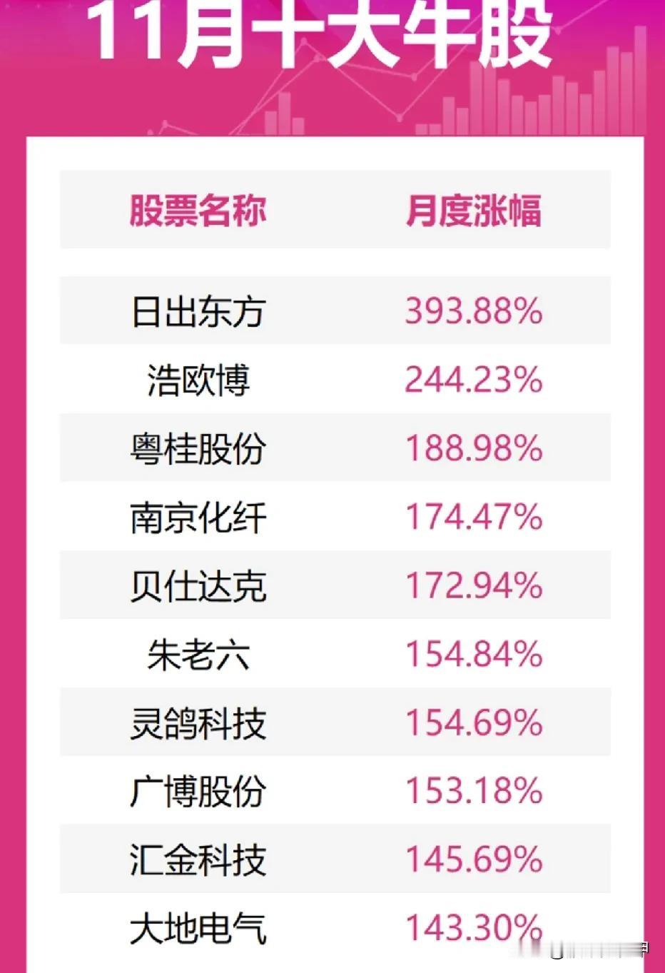 看看刚刚结束的11月份十大牛股，榜首日出东方，涨幅393%，后面依次是浩欧博、粤
