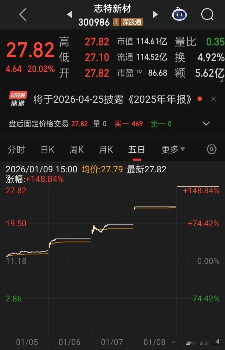 【2026年内首家翻倍个股】20cm五连板
炒作题材:AI+机器人+商业航天+量