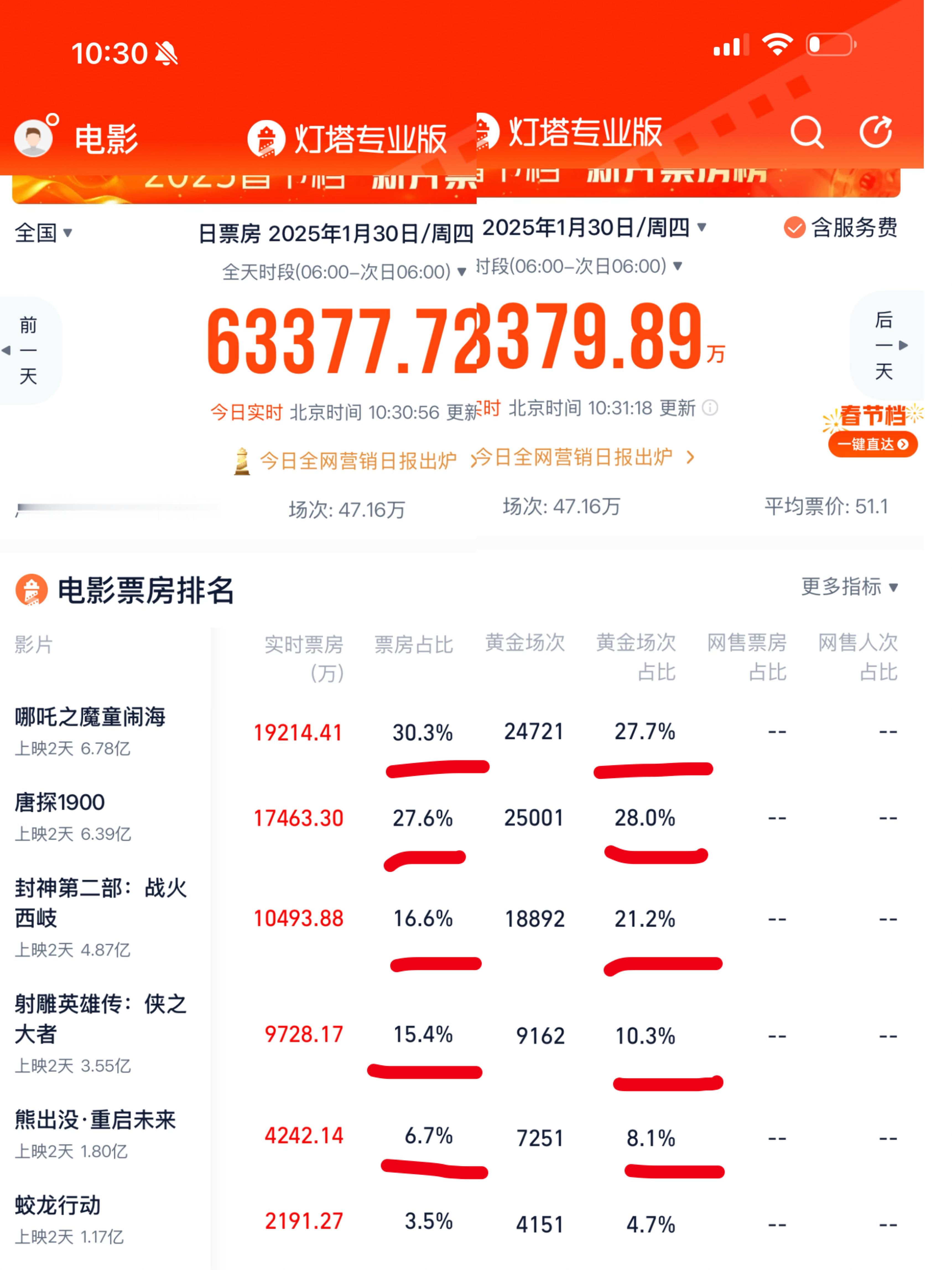 春节档3部电影豆瓣开分   票房  排片和票房比，应该看黄金场才是，任意打开一个